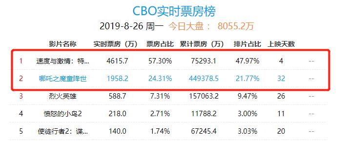 网友吐槽“《哪吒》延期”行为，认为这是作弊！一文为哪吒正名