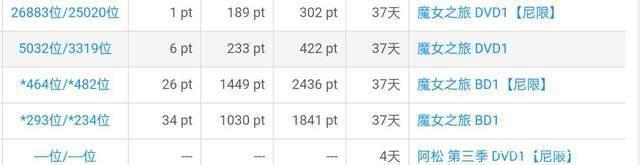 魔女之旅是否会有第二季动画BD销量乐观但前景疑似有生之年