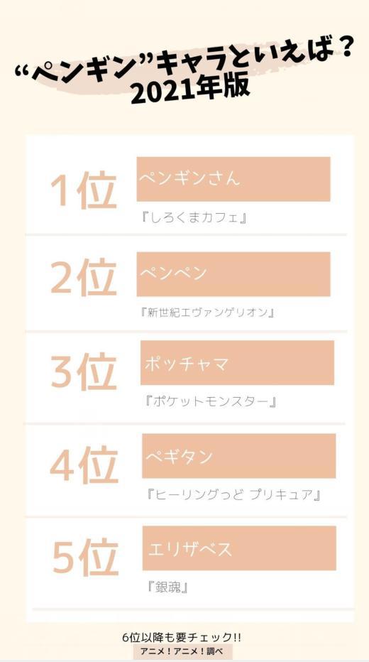 说到企鹅你会想到什么？日媒投票动画中最受欢迎的企鹅角色排行