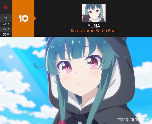 十月新番女主角人气排名来了，“屑魔女”实力拿下冠军！