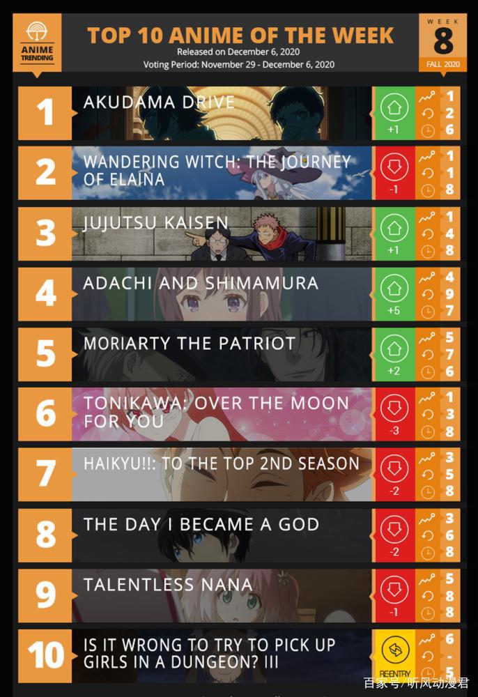 十月新番排名榜前十名更新！全员恶玉霸榜，而这两部番进入前五！