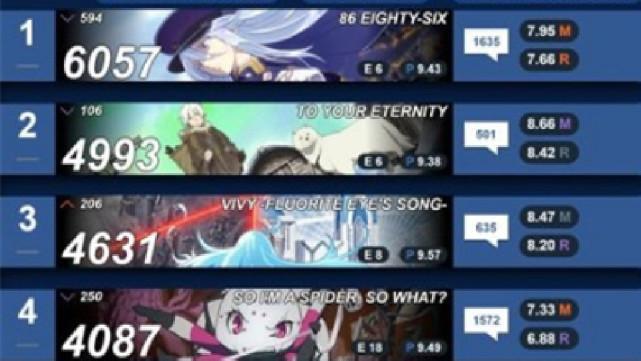 四月新番：第七周排名公布，86战区蝉联冠军，出租车荣获最佳评分