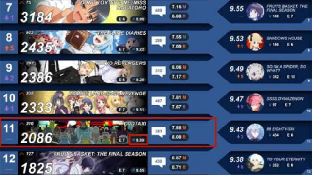 四月新番：第七周排名公布，86战区蝉联冠军，出租车荣获最佳评分