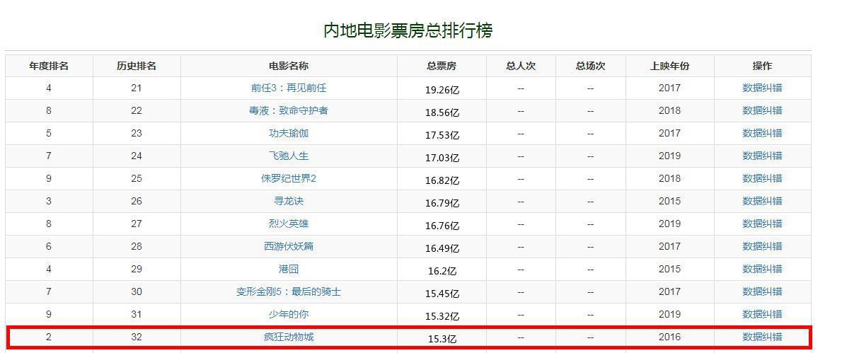 狂刷几遍都很过瘾的迪士尼佳作，《疯狂动物城》的后续要来了！