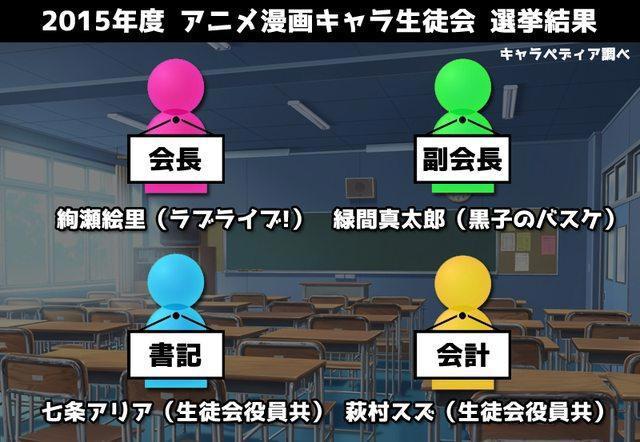 漫迷评选出最出色的动漫角色学生会会长，第一名你绝对猜不到