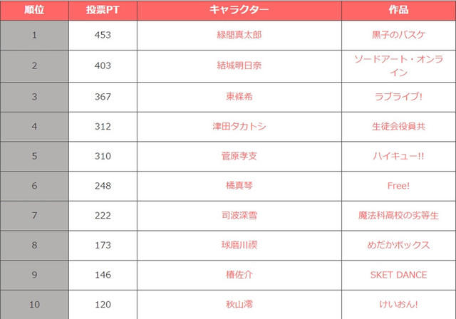 漫迷评选出最出色的动漫角色学生会会长，第一名你绝对猜不到