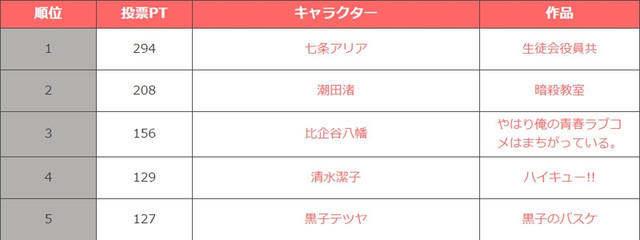 漫迷评选出最出色的动漫角色学生会会长，第一名你绝对猜不到