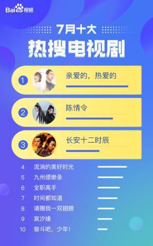 百度视频7月大数据报告：《哪吒之魔童降世》一骑绝尘