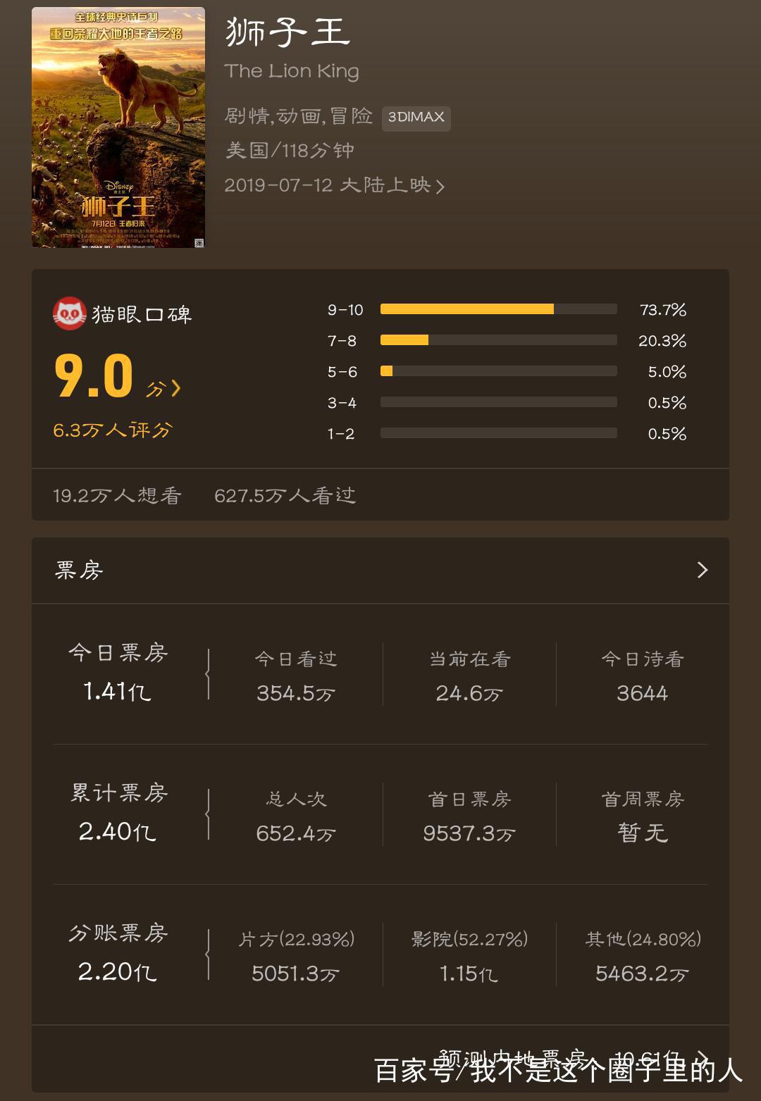 迪士尼年度巨献“真狮王”上映首日就将《扫毒2》拉下冠军宝座！