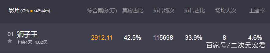 4天票房突破4亿，力压蜘蛛侠、扫毒2，狮子王的魅力在哪里？