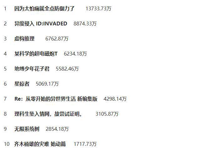 两部推理番表现亮眼，花子君同人最爱，B站1月新番报告