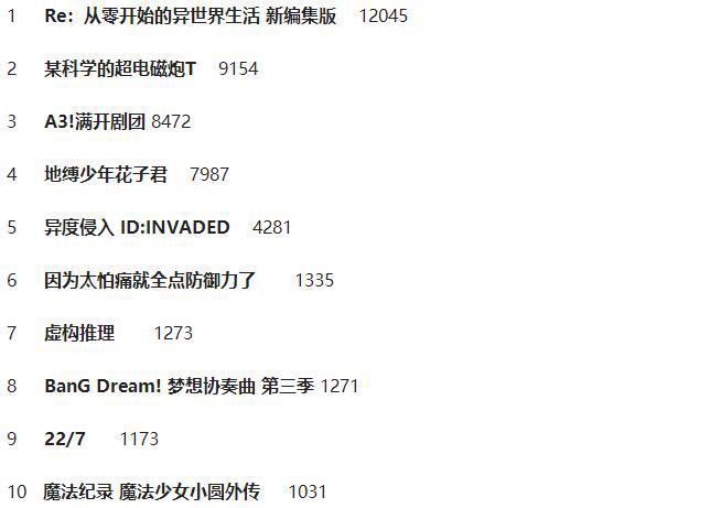 两部推理番表现亮眼，花子君同人最爱，B站1月新番报告