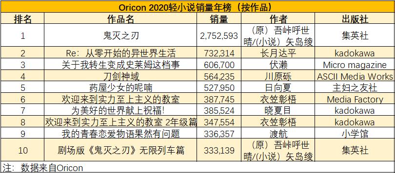2020日本轻小说销量榜：《Re：0》第二，春物上榜，第一无悬念