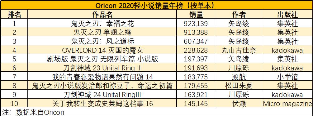 2020日本轻小说销量榜：《Re：0》第二，春物上榜，第一无悬念