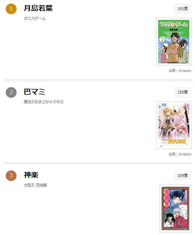 日媒投票，万万没想到会死的动漫女性角色排行榜，巴麻美学姐第二