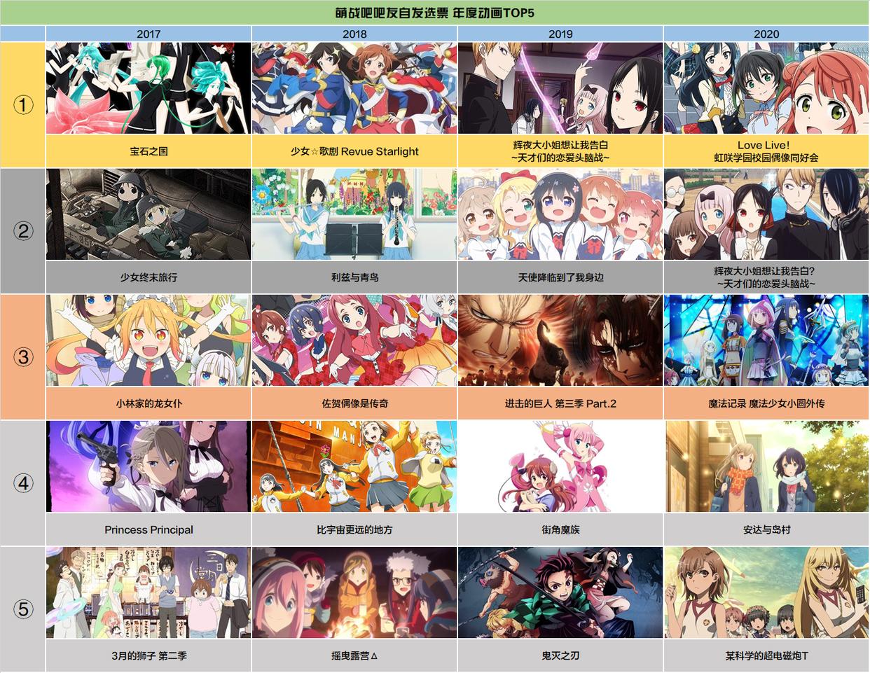 网友投票年度动画，不同论坛，谁会是众多动漫爱好者的共识？