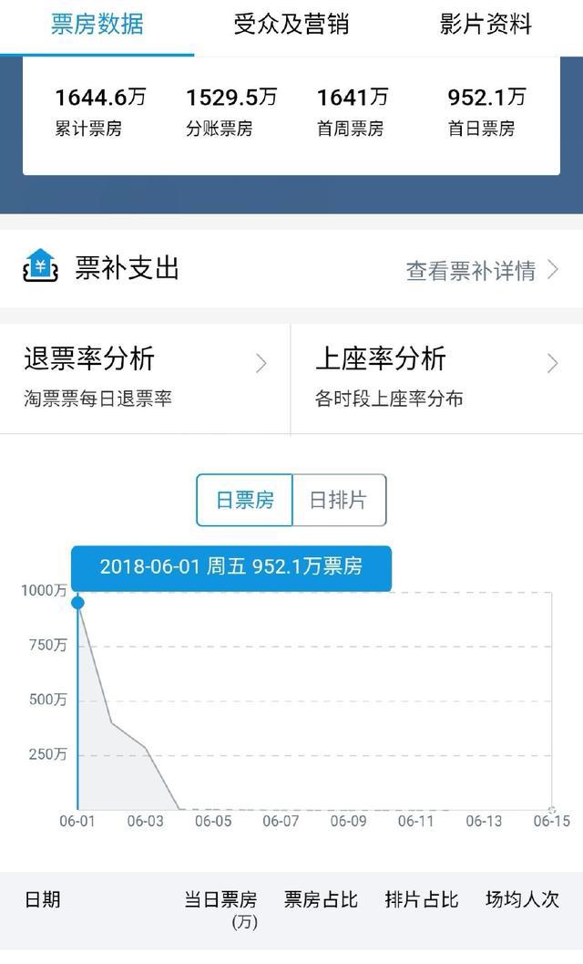 豆瓣0人评分！票房仅952万，网友：这国产动画片简直侮辱儿童智商