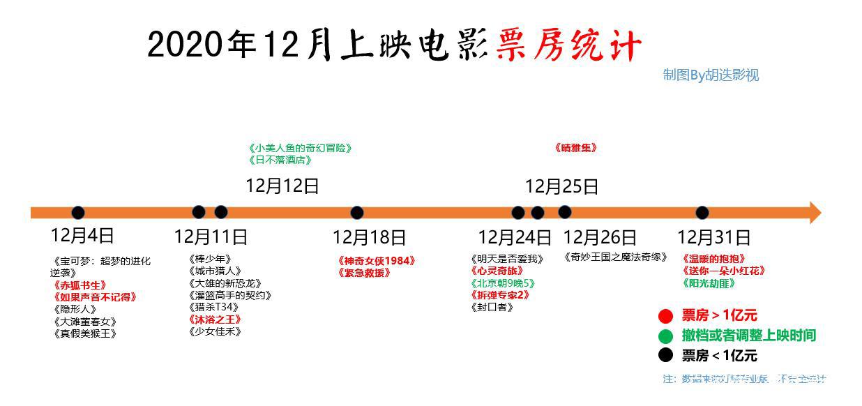 盘点12月上映的27部电影，最低票房仅3.4万元，不够盒饭钱