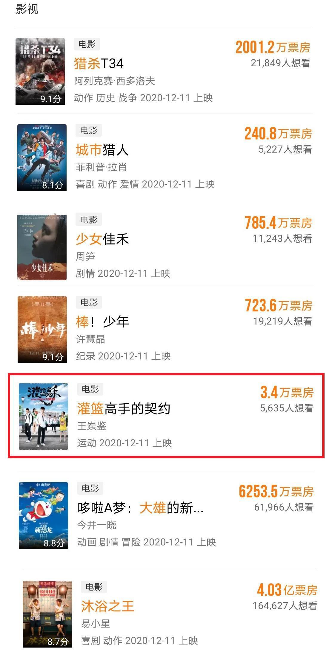 盘点12月上映的27部电影，最低票房仅3.4万元，不够盒饭钱