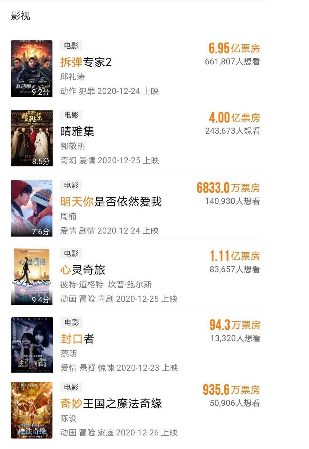盘点12月上映的27部电影，最低票房仅3.4万元，不够盒饭钱