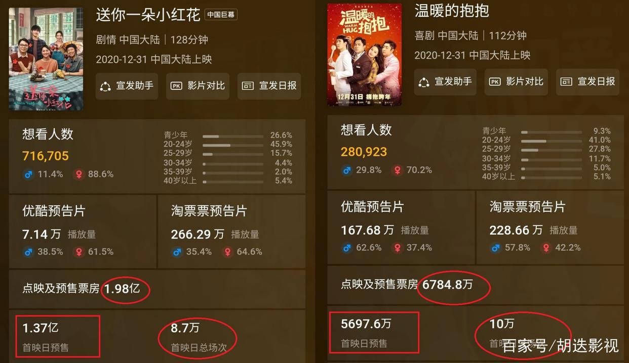 盘点12月上映的27部电影，最低票房仅3.4万元，不够盒饭钱