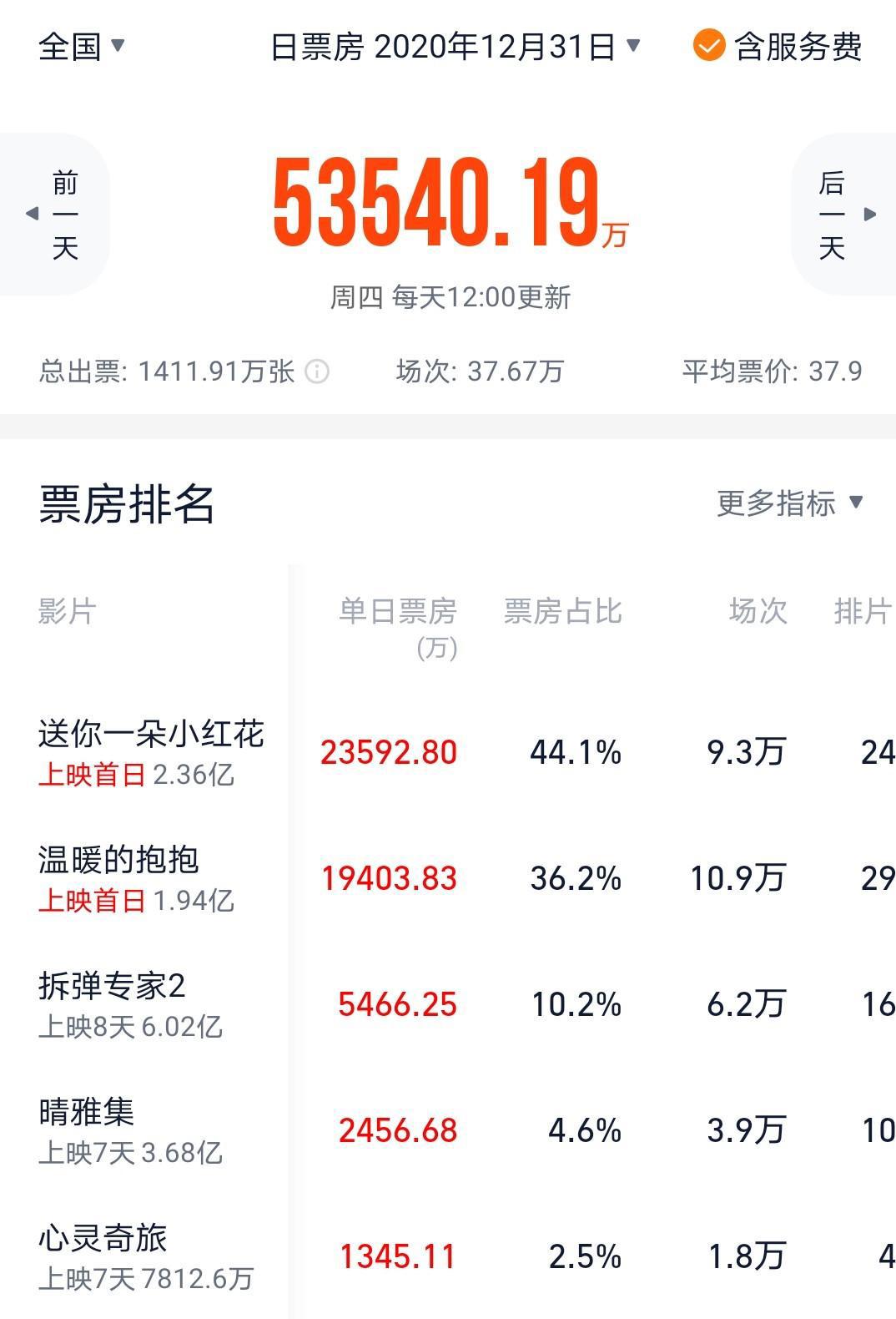 盘点12月上映的27部电影，最低票房仅3.4万元，不够盒饭钱