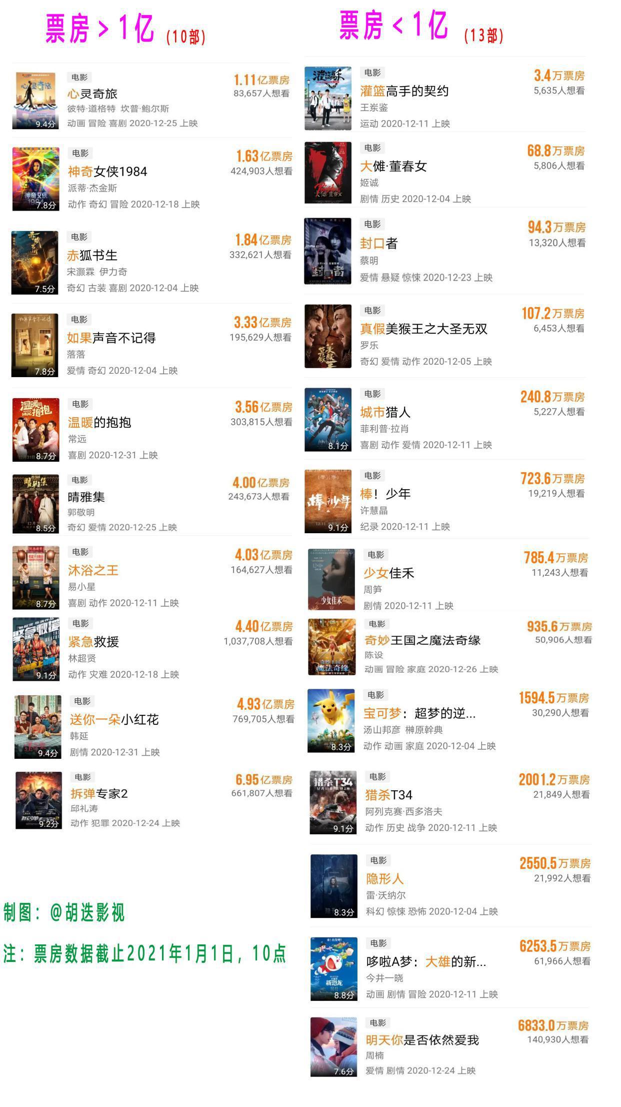 盘点12月上映的27部电影，最低票房仅3.4万元，不够盒饭钱