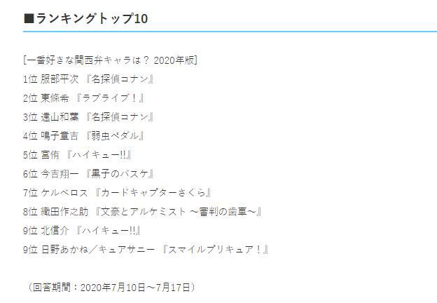 关西腔也是一个萌点，日媒投票动画中最喜欢的关西方言角色排行