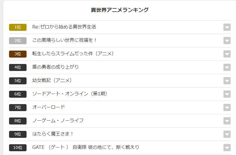 近年最热题材！外网票选最喜爱的十大异世界幻想动漫，蕾姆最高！