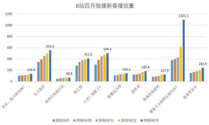 b站四月新番哪家强？辉夜首播播放破千万，异世界成为主流番剧