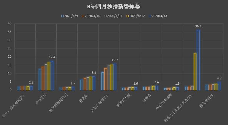 b站四月新番哪家强？辉夜首播播放破千万，异世界成为主流番剧