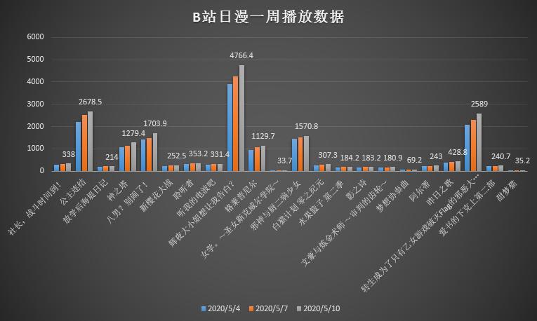 根据数据来推番：看完了辉夜，六部好看不火的宝藏番正在等着你