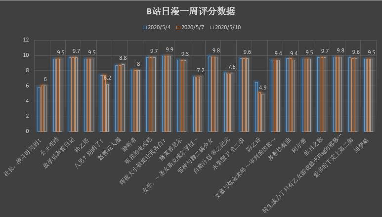 根据数据来推番：看完了辉夜，六部好看不火的宝藏番正在等着你