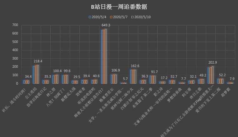 根据数据来推番：看完了辉夜，六部好看不火的宝藏番正在等着你