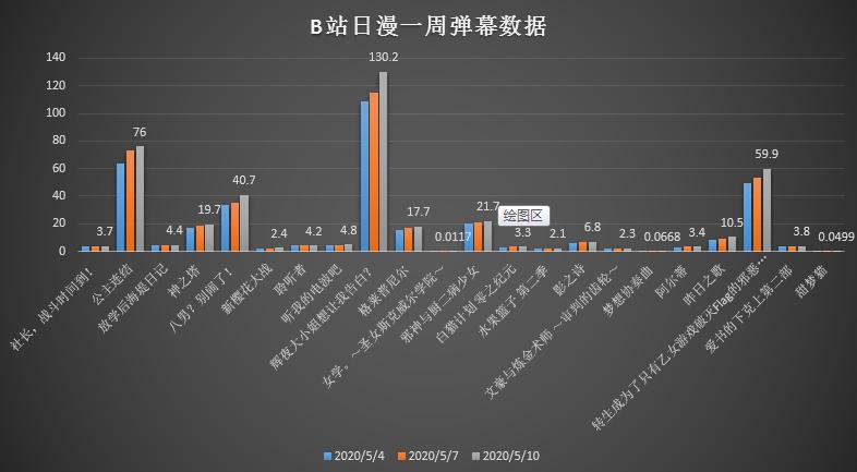 根据数据来推番：看完了辉夜，六部好看不火的宝藏番正在等着你