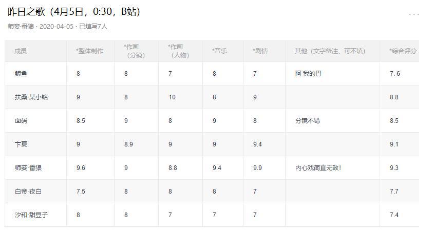 4月最胃疼候选动画《昨日之歌》，清晰的N角恋，我选择乌鸦！