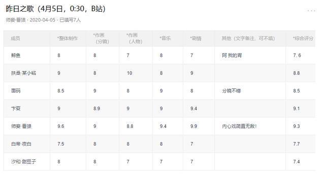 第一集就被甩了？逃避还是面对，4月动画《昨日之歌》告诉你！
