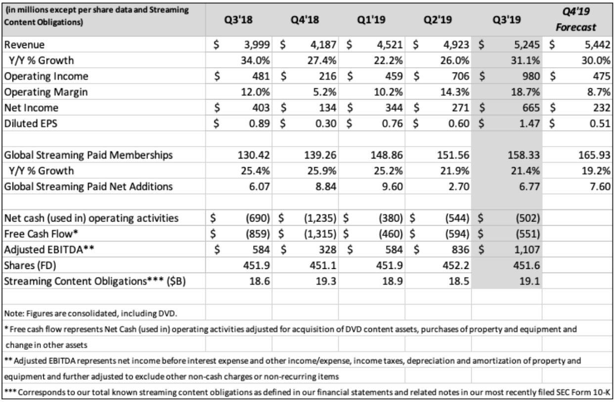 Netflix发布Q3财报，流媒体大考前，它做好准备了吗？