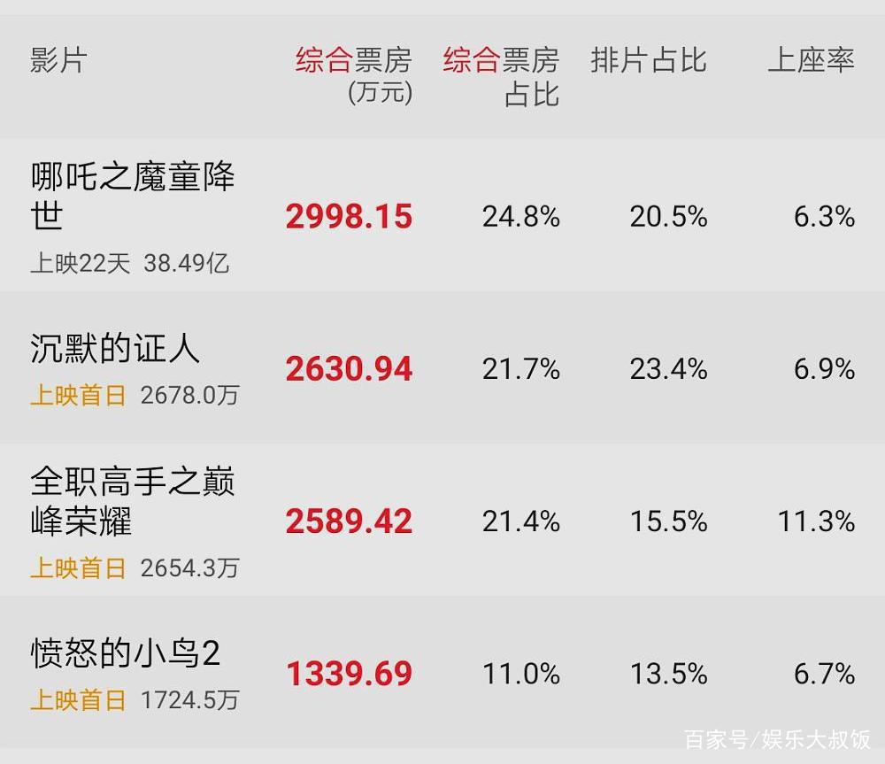 今日票房：三部大片来袭，仍难敌《哪吒》票房霸主地位，难搞哦