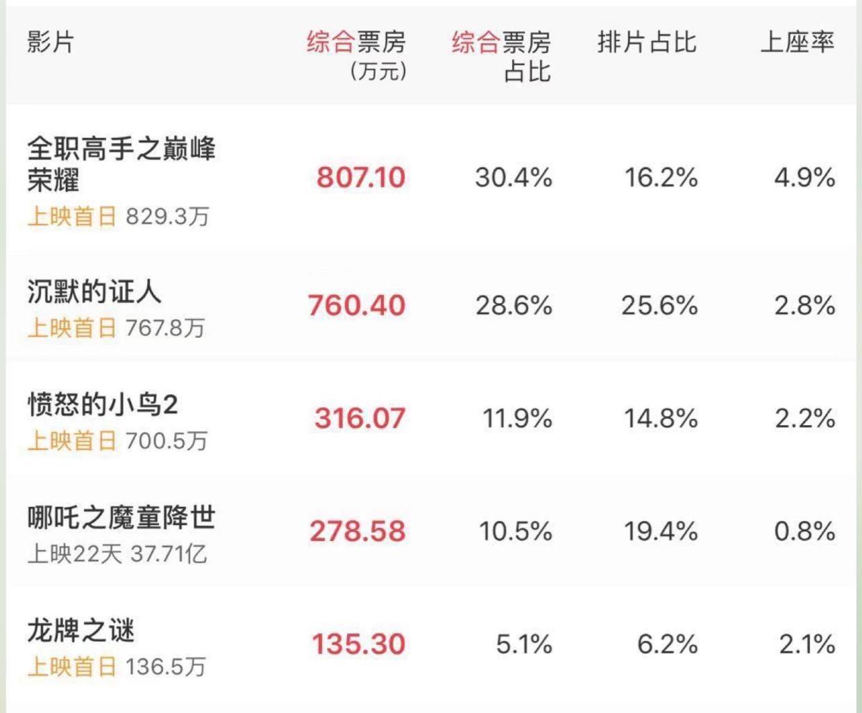 《哪吒》一周迎来10个对手，看看在他面前，谁能“帅得起来”