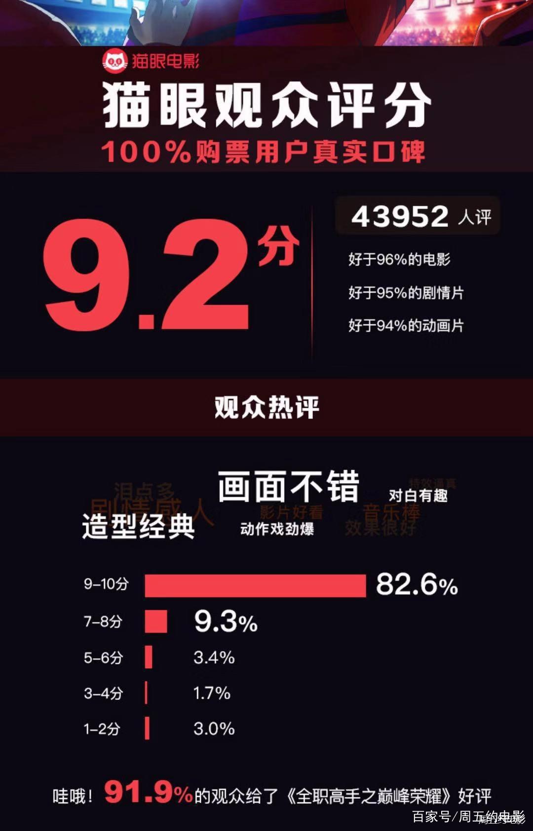 《哪吒》气势不减票房反超首映日杨紫的《沉默的证人》，姚晨最惨