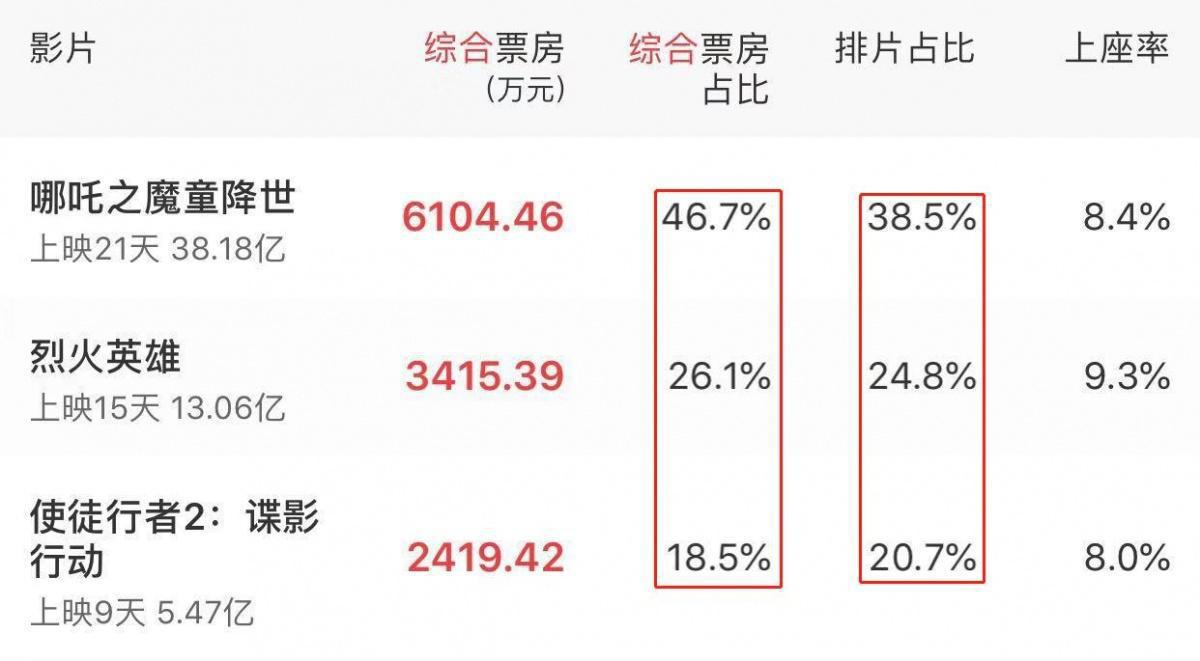《哪吒》气势不减票房反超首映日杨紫的《沉默的证人》，姚晨最惨