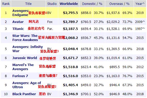 《哪吒》冲击46亿之路：未来五个对手挑战，成龙的新片最弱