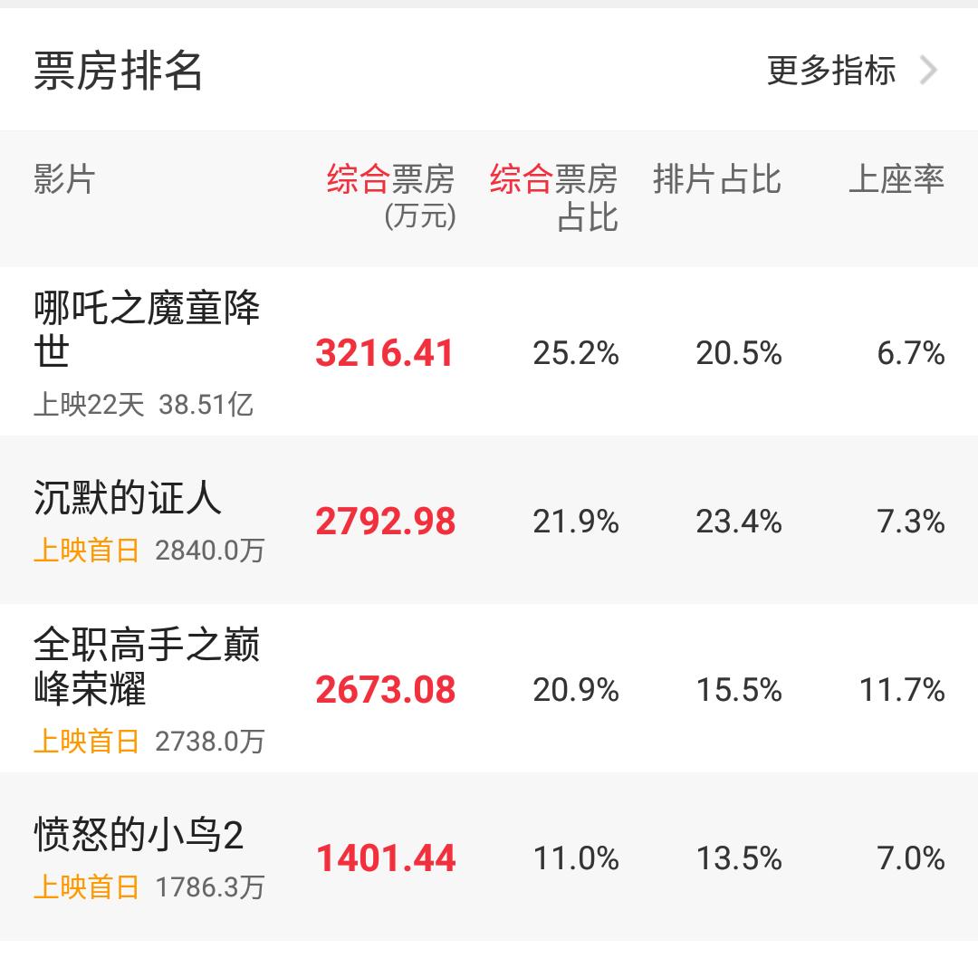 三大新片围剿《哪吒》，结果又被这部“过气”国漫轻松打败