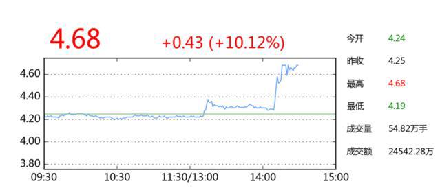 个股异动快讯：拓维信息急速上涨10.12%