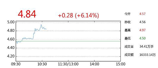 个股异动快讯：拓维信息大幅上涨6.14%