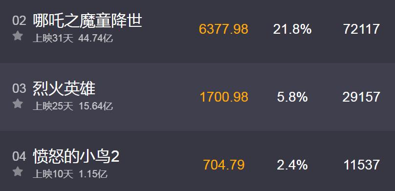 《愤怒的小鸟2》票房被《哪吒》碾压，国产动漫春天将至？
