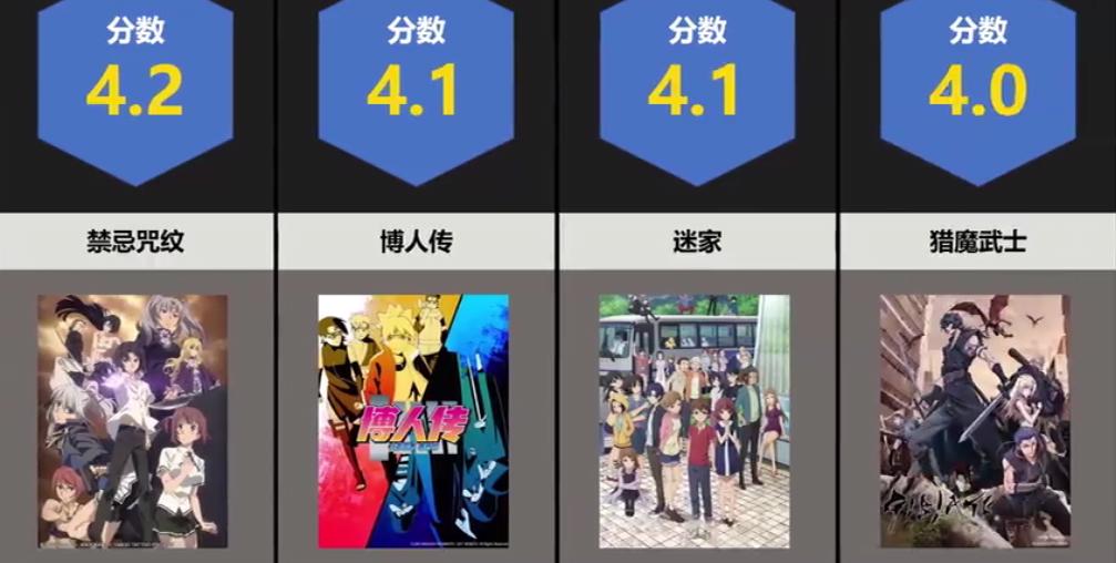 史上最“烂”动漫排名公开，《博人传》上榜，最后一名分数太低