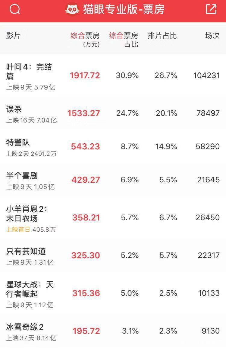 好莱坞“失落2019”：进口片VS国产片的“生存报告”