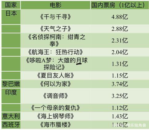 好莱坞“失落2019”：进口片VS国产片的“生存报告”